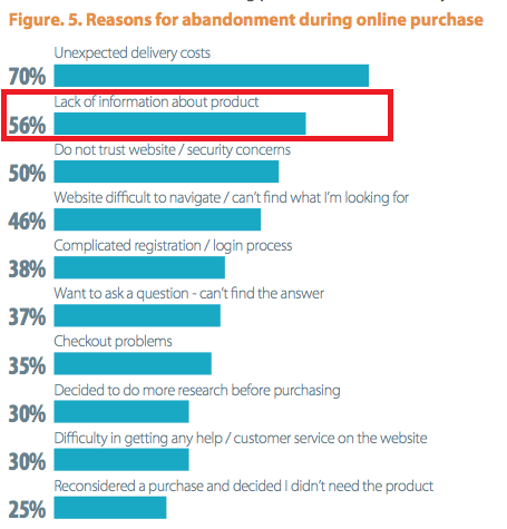 cart abandonment graph