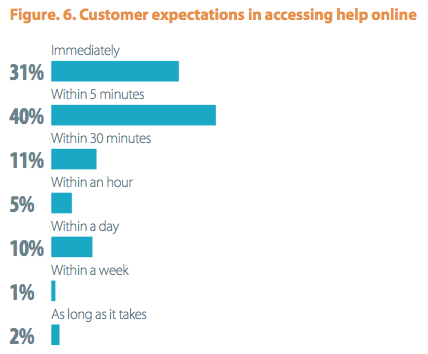 customer expectations 