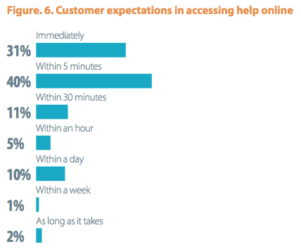 customer expectations