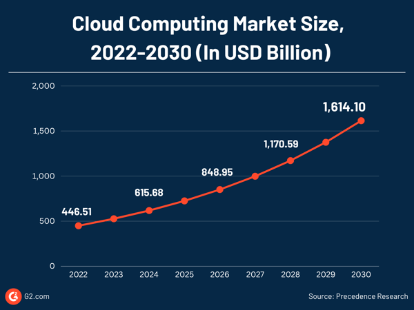cloud computing market size
