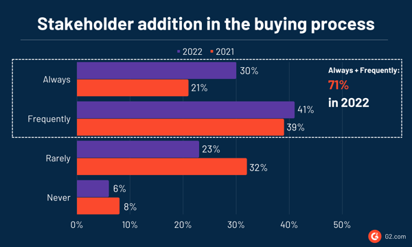 Buyer Behavior Stats showing frequent addition of stakeholders
