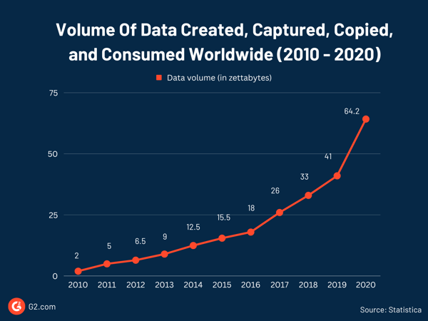  volume of data created worldwide from 2010 to 2020