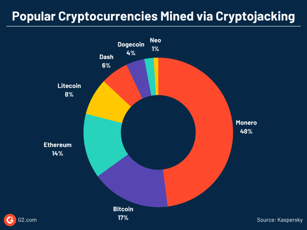 Popular cryptocurrencies mined via cryptojacking
