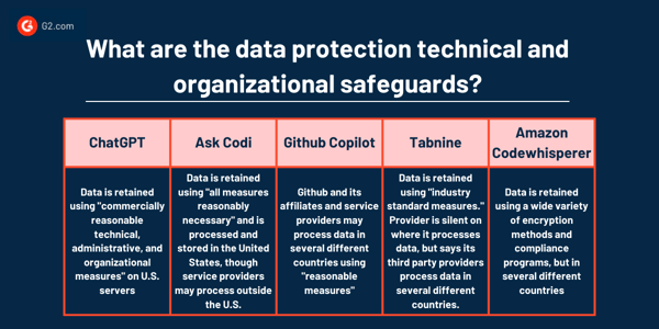 data protection technical and organizational safeguards