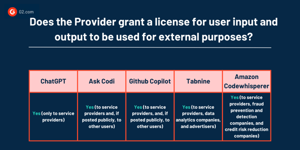 Does the Provider grant a license for user input and output to be used for external purposes