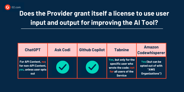 Does the Provider grant itself a license to use user input and output for improving the AI Tool