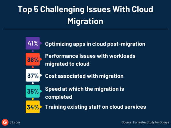 Top challenges with cloud migration