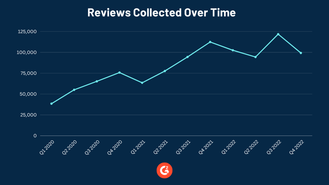 A line chart depicting review count totals over several years