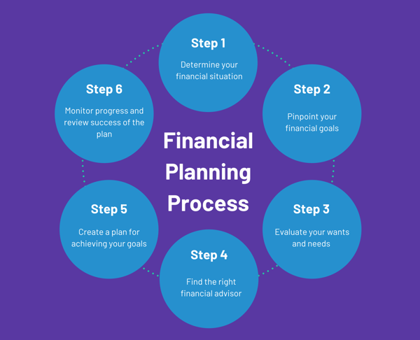 Financial planning process