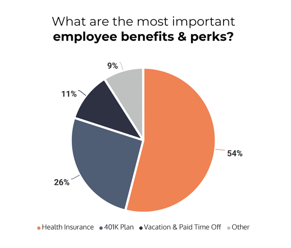 employee perks and benefits of most importance