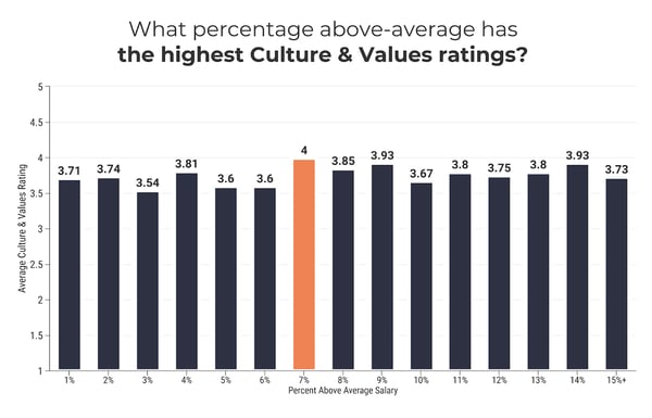 percent above average for culture & values 