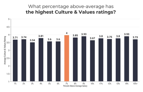 percent above average for culture & values
