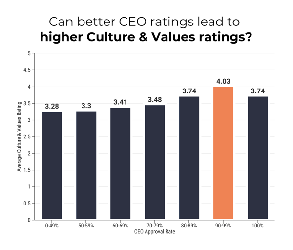 culture & values ratings
