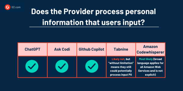 Does the Provider process personal information that users input