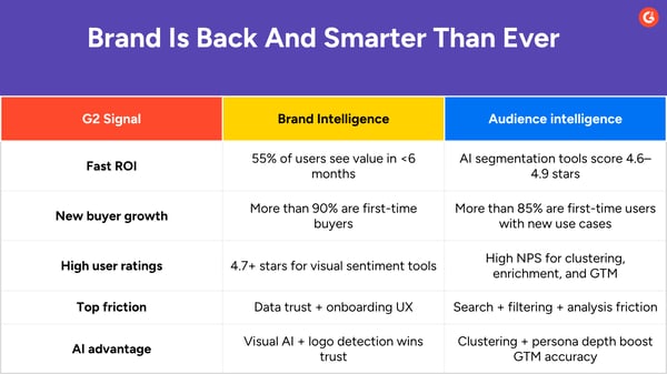 5 G2 Data Signals proving Brand is back and smarter than ever