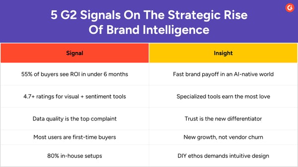 5 G2 Signals On The Strategic Rise Of Brand Intelligence