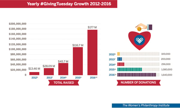 giving tuesday giving trends