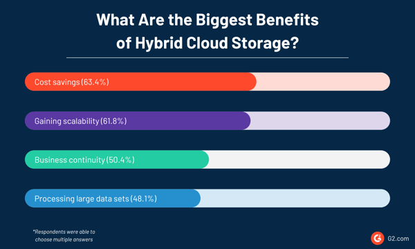 Chart-from-G2-survey-of-hybrid-cloud-storage-users-listing-the-biggest-benefit-of-hybrid-cloud-storage