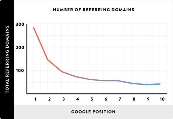 referring domains graph