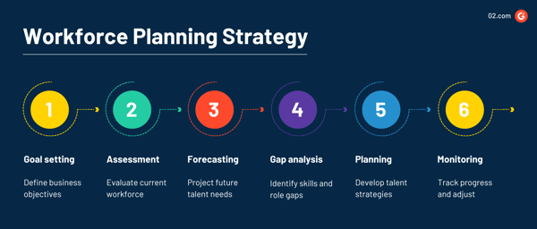 6 steps of workforce planning strategy