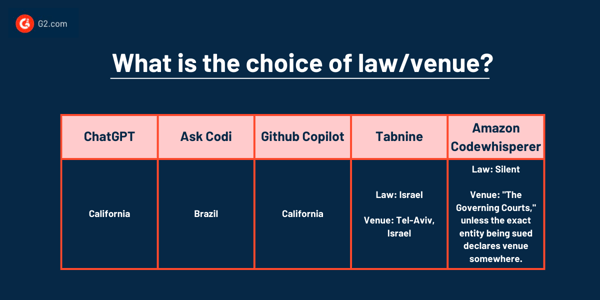 What is the choice of law/venue