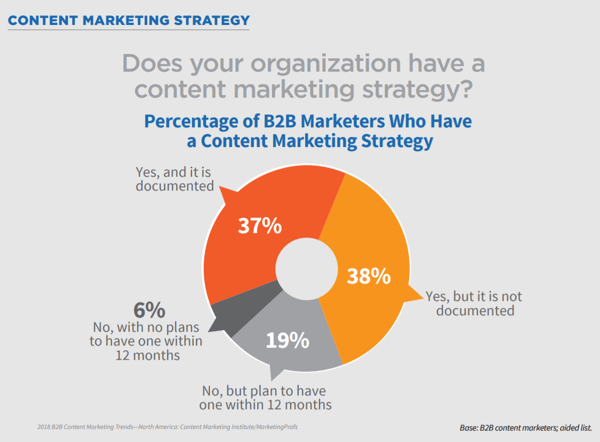 content marketing survey