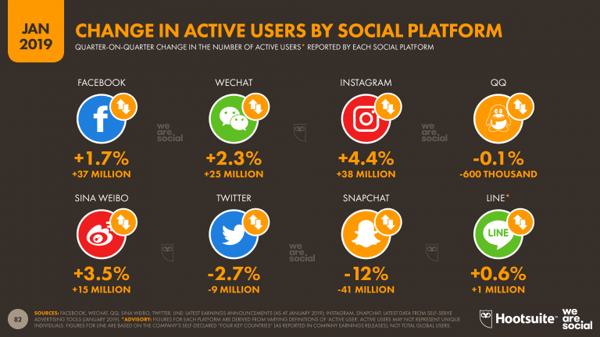 active users on social media platforms