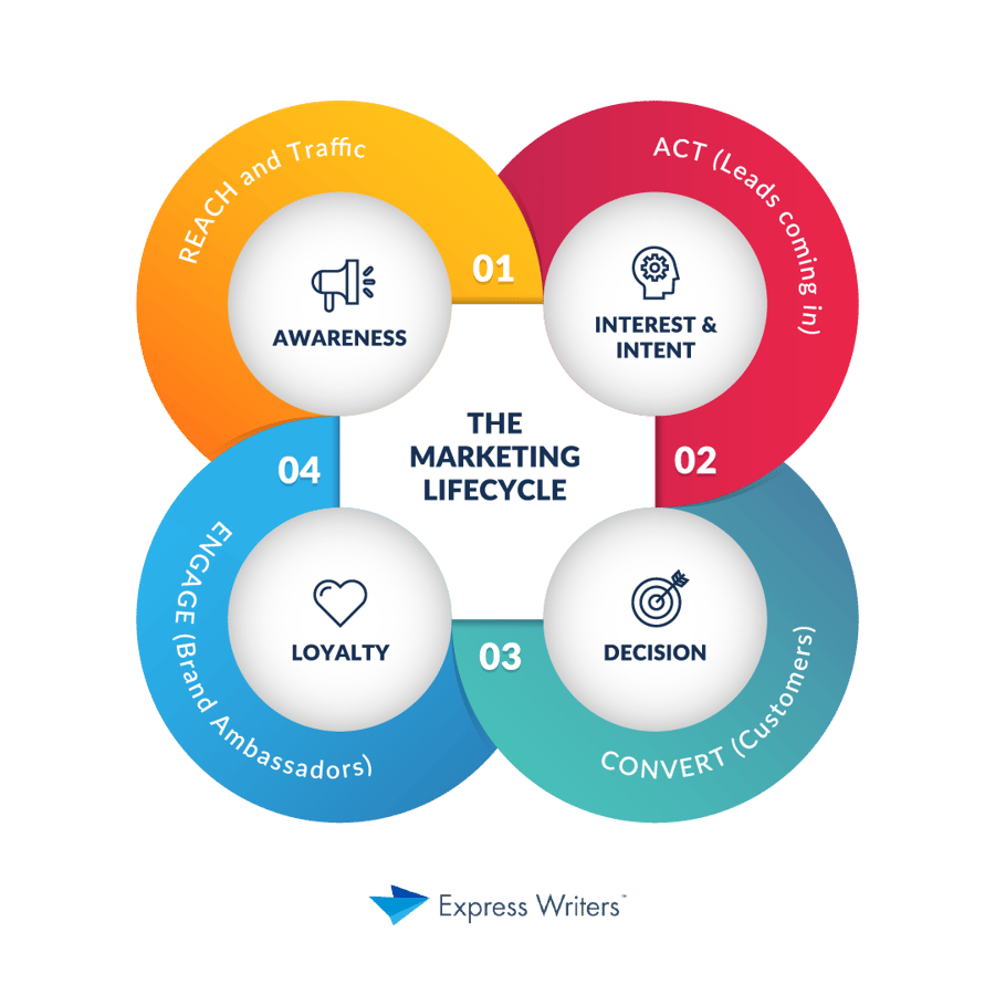 G marketing. Lifecycle маркетинг. Контент маркетинг. Современный маркетинг. Интент маркетинг.