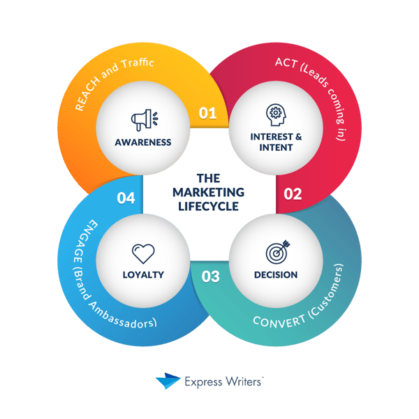 marketing lifecycle graphic
