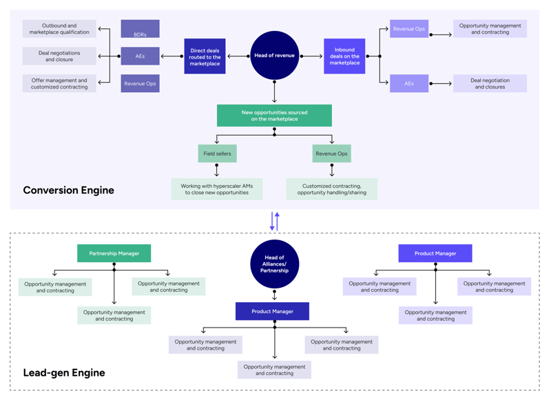 A typical cloud marketplace deal desk