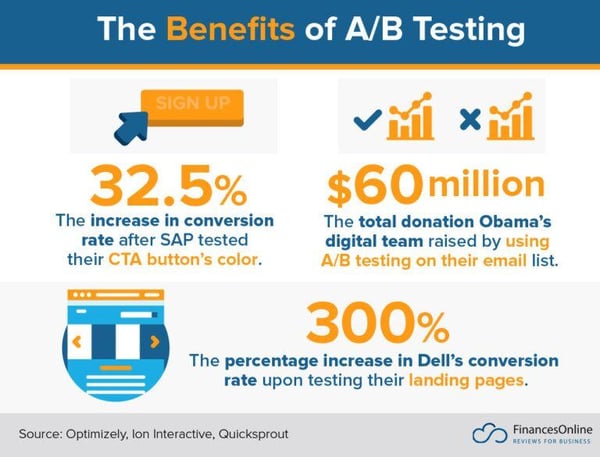 side-by-side comparison of A/B testing results showing two infographic versions with engagement metrics