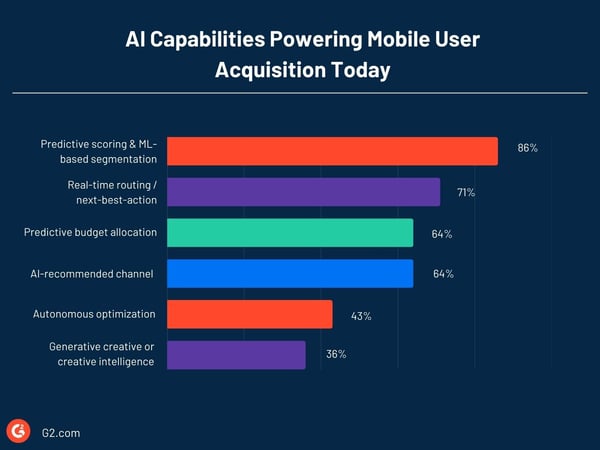 AI Capabilities Powering Mobile User Acquisition Today