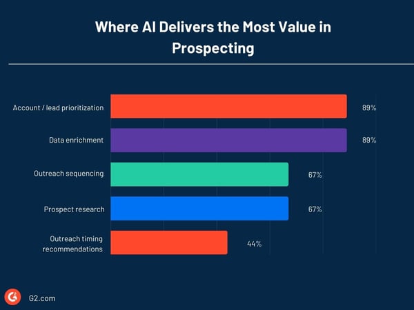 AI Delivers the Most Value in Prospecting (1)