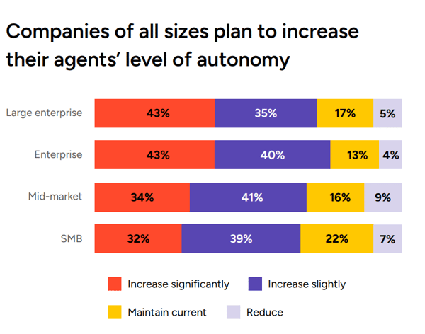 AI agents autonomy levels