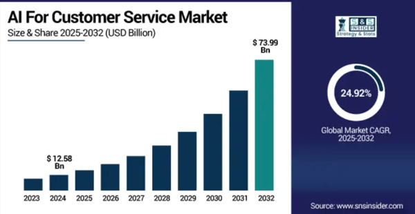 AI for customer service market