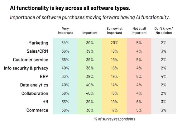 AI functionality key across software types
