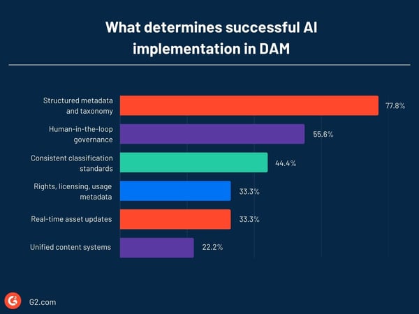 AI implementation in DAM
