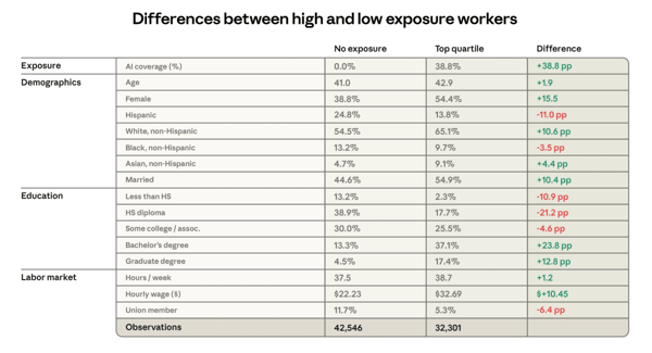 AI job displacement demographic look