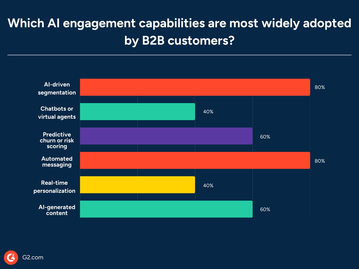 AI in Customer Engagement: 2025 Industry Data Report