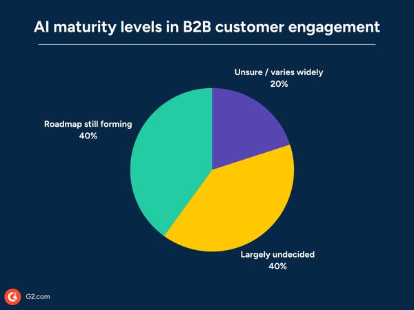 AI-maturity-in-B2B