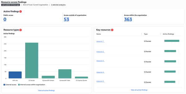 AWS Identity and Access Management (IAM)