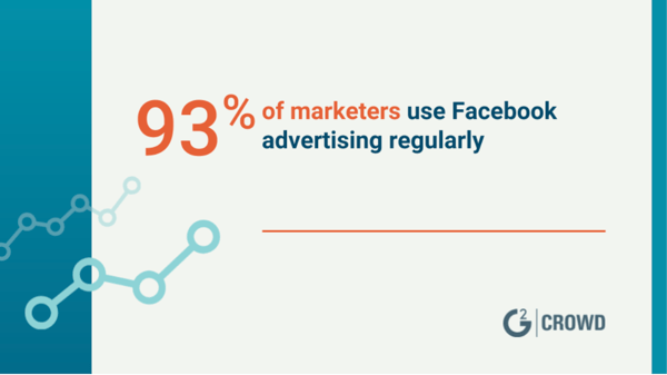 Marketers use Facebook advertising regularly