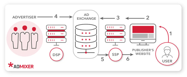 DSP SSP process