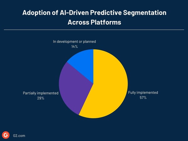 Adoption of AI-Driven Predictive Segmentation Across Platforms