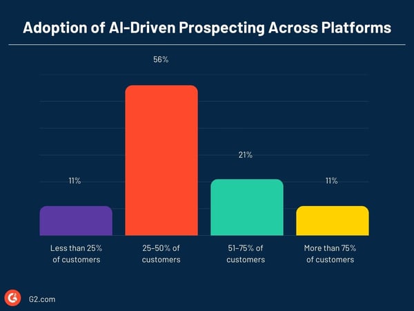 Adoption of AI-Driven Prospecting Across Platforms (1)