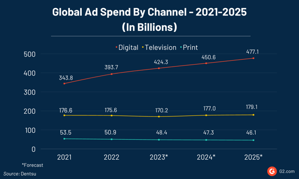global ad spend by channel