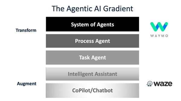 agentic ai gradient from chatbots on bottom to system of agents at top