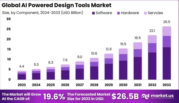 Ai design tools market