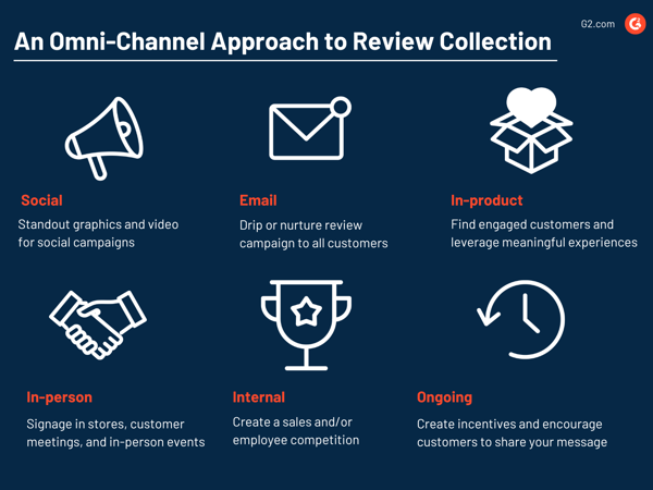 An Omni-Channel Approach to Review Collection