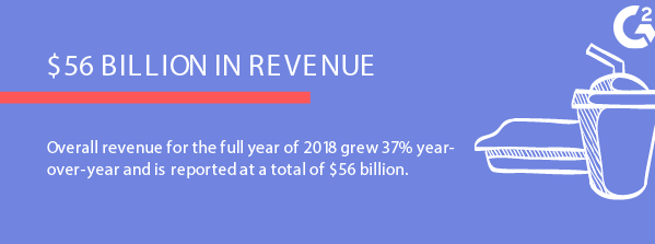 facebook revenue in 2018 more than 56 billion